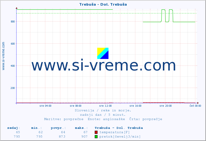 POVPREČJE :: Trebuša - Dol. Trebuša :: temperatura | pretok | višina :: zadnji dan / 5 minut.