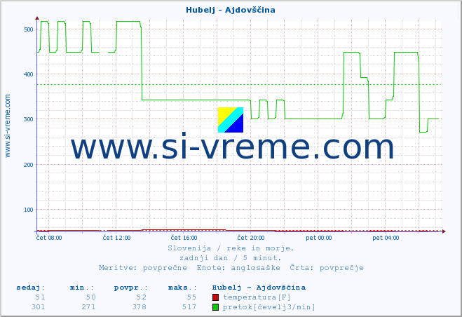 POVPREČJE :: Hubelj - Ajdovščina :: temperatura | pretok | višina :: zadnji dan / 5 minut.