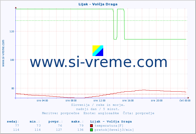 POVPREČJE :: Lijak - Volčja Draga :: temperatura | pretok | višina :: zadnji dan / 5 minut.