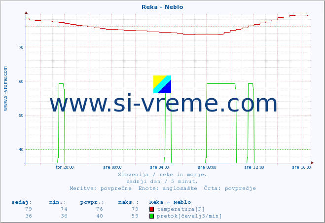 POVPREČJE :: Reka - Neblo :: temperatura | pretok | višina :: zadnji dan / 5 minut.