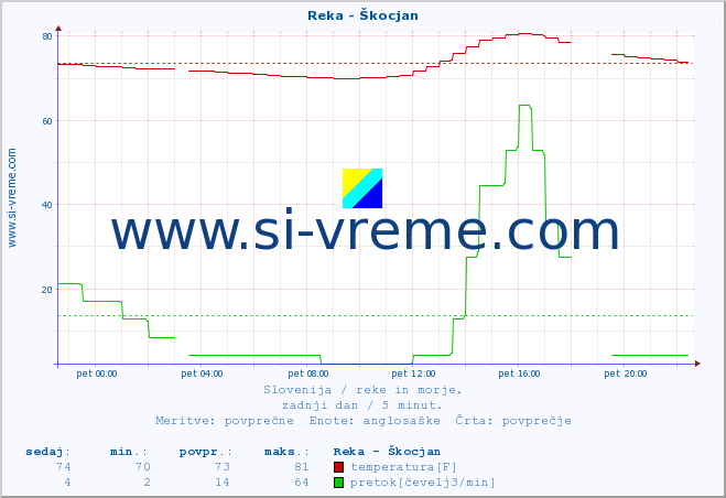 POVPREČJE :: Reka - Škocjan :: temperatura | pretok | višina :: zadnji dan / 5 minut.