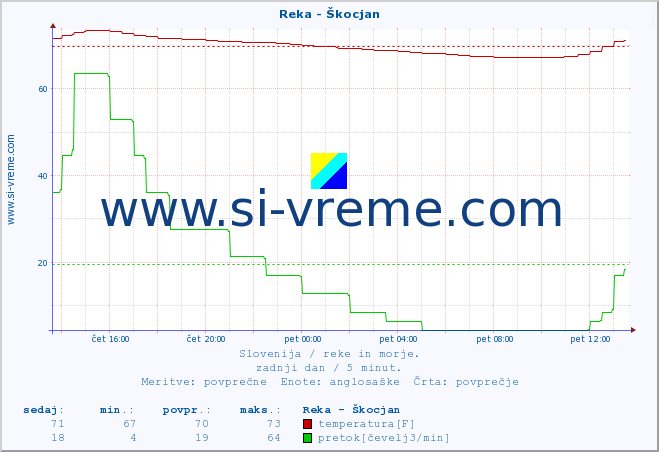 POVPREČJE :: Reka - Škocjan :: temperatura | pretok | višina :: zadnji dan / 5 minut.