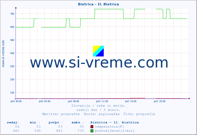 POVPREČJE :: Bistrica - Il. Bistrica :: temperatura | pretok | višina :: zadnji dan / 5 minut.