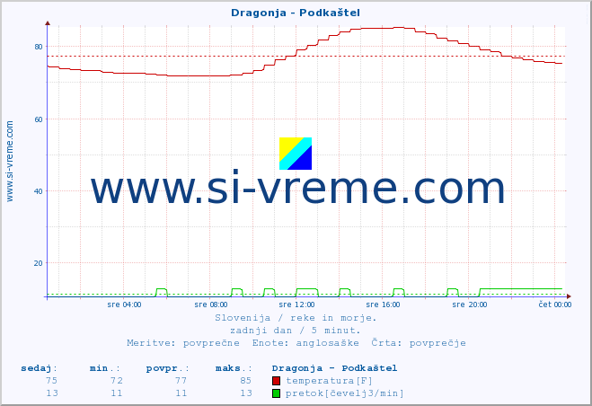 POVPREČJE :: Dragonja - Podkaštel :: temperatura | pretok | višina :: zadnji dan / 5 minut.