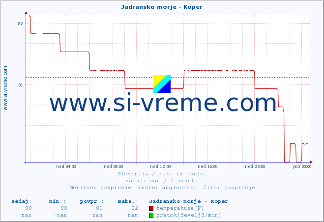 POVPREČJE :: Jadransko morje - Koper :: temperatura | pretok | višina :: zadnji dan / 5 minut.