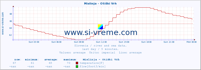  :: Mislinja - Otiški Vrh :: temperature | flow | height :: last day / 5 minutes.