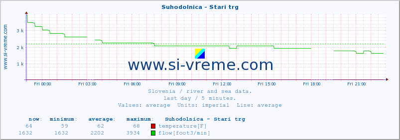  :: Suhodolnica - Stari trg :: temperature | flow | height :: last day / 5 minutes.