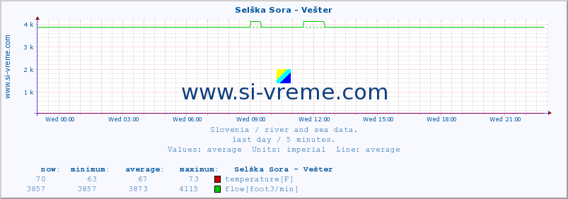  :: Selška Sora - Vešter :: temperature | flow | height :: last day / 5 minutes.