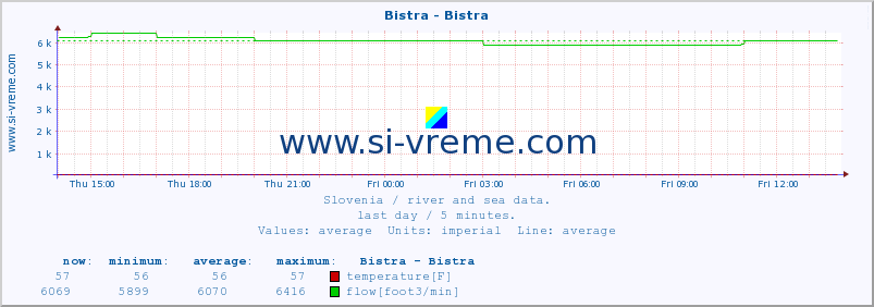  :: Bistra - Bistra :: temperature | flow | height :: last day / 5 minutes.