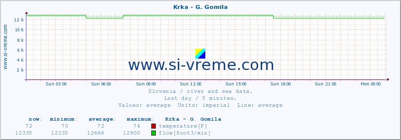  :: Krka - G. Gomila :: temperature | flow | height :: last day / 5 minutes.