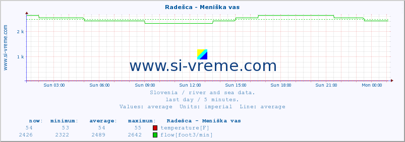  :: Radešca - Meniška vas :: temperature | flow | height :: last day / 5 minutes.