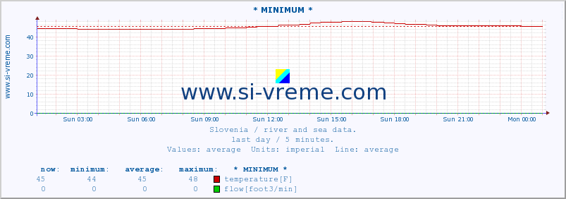  :: * MINIMUM* :: temperature | flow | height :: last day / 5 minutes.