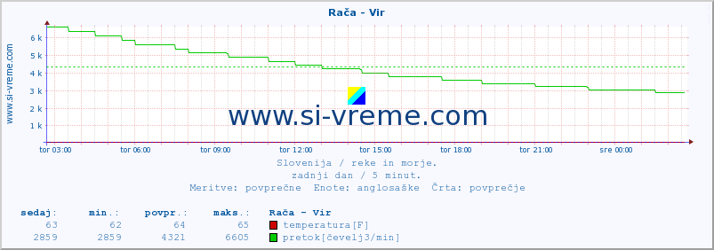 POVPREČJE :: Rača - Vir :: temperatura | pretok | višina :: zadnji dan / 5 minut.