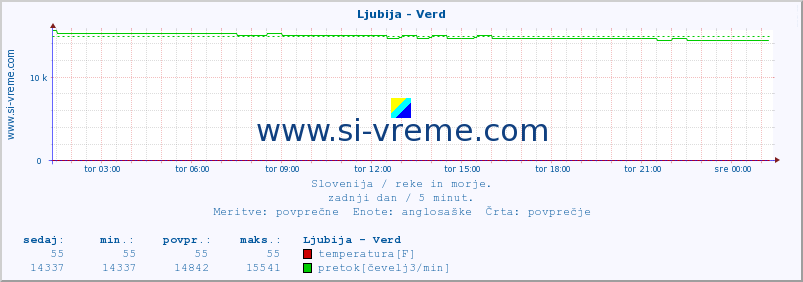 POVPREČJE :: Ljubija - Verd :: temperatura | pretok | višina :: zadnji dan / 5 minut.