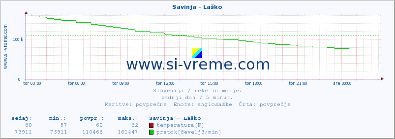 POVPREČJE :: Savinja - Laško :: temperatura | pretok | višina :: zadnji dan / 5 minut.