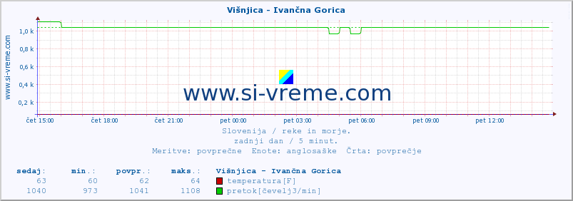 POVPREČJE :: Višnjica - Ivančna Gorica :: temperatura | pretok | višina :: zadnji dan / 5 minut.