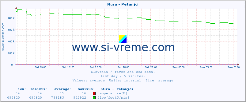  :: Mura - Petanjci :: temperature | flow | height :: last day / 5 minutes.