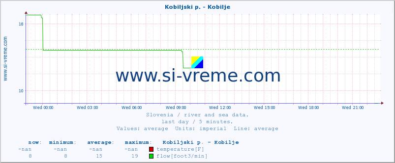  :: Kobiljski p. - Kobilje :: temperature | flow | height :: last day / 5 minutes.