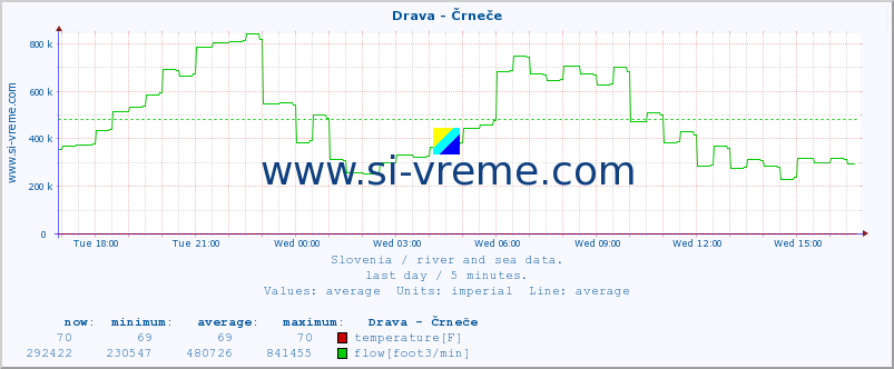  :: Drava - Črneče :: temperature | flow | height :: last day / 5 minutes.
