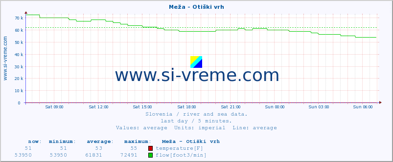  :: Meža - Otiški vrh :: temperature | flow | height :: last day / 5 minutes.