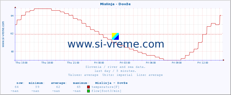  :: Mislinja - Dovže :: temperature | flow | height :: last day / 5 minutes.