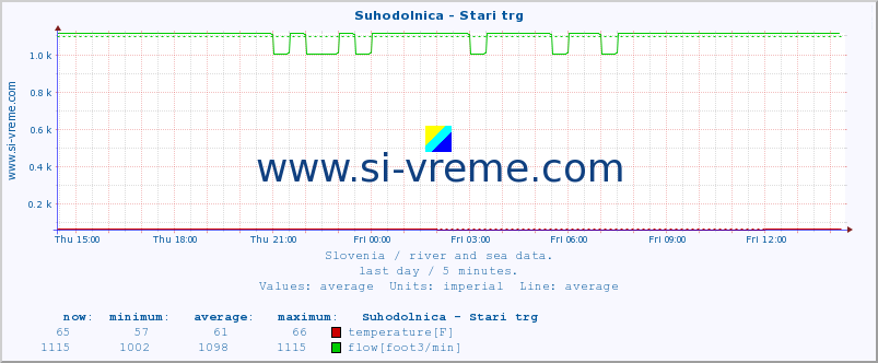  :: Suhodolnica - Stari trg :: temperature | flow | height :: last day / 5 minutes.