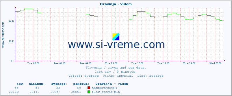  :: Dravinja - Videm :: temperature | flow | height :: last day / 5 minutes.