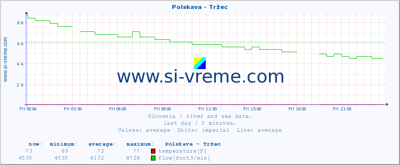  :: Polskava - Tržec :: temperature | flow | height :: last day / 5 minutes.