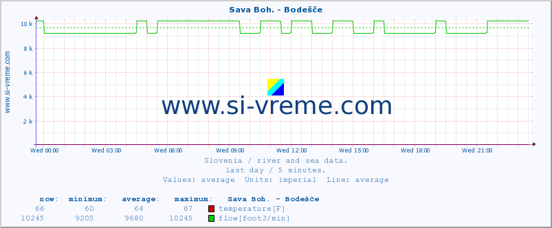  :: Sava Boh. - Bodešče :: temperature | flow | height :: last day / 5 minutes.