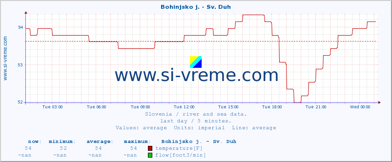  :: Bohinjsko j. - Sv. Duh :: temperature | flow | height :: last day / 5 minutes.