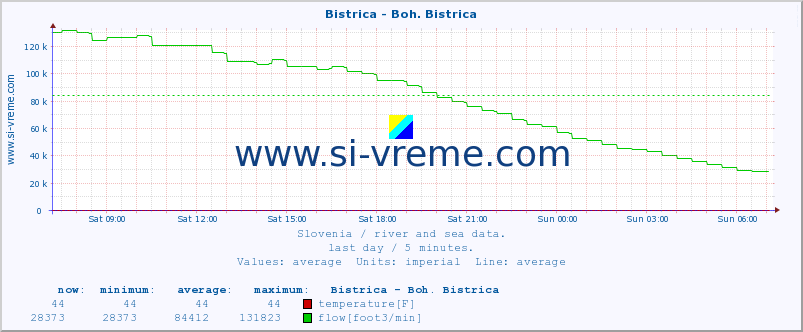  :: Bistrica - Boh. Bistrica :: temperature | flow | height :: last day / 5 minutes.