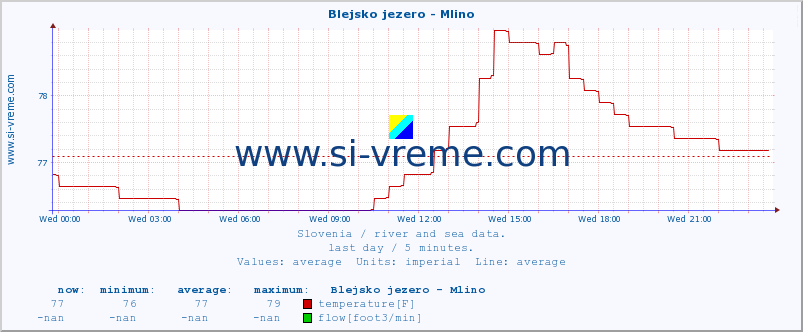  :: Blejsko jezero - Mlino :: temperature | flow | height :: last day / 5 minutes.