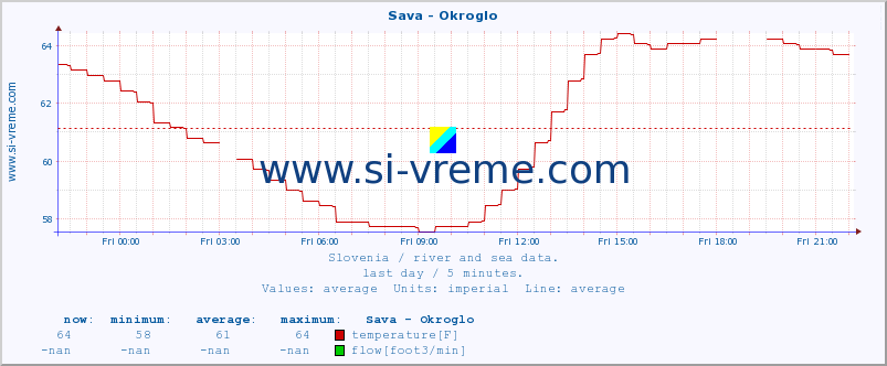  :: Sava - Okroglo :: temperature | flow | height :: last day / 5 minutes.