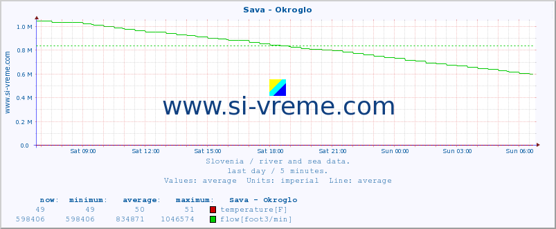  :: Sava - Okroglo :: temperature | flow | height :: last day / 5 minutes.