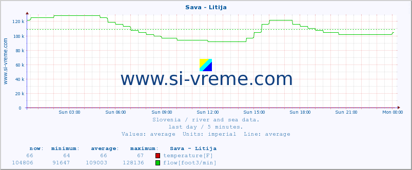  :: Sava - Litija :: temperature | flow | height :: last day / 5 minutes.