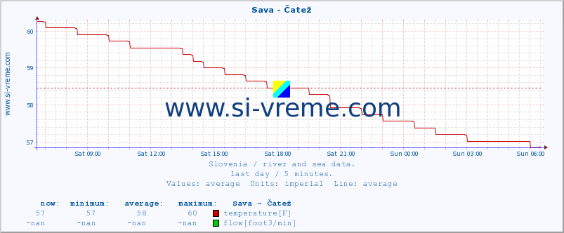  :: Sava - Čatež :: temperature | flow | height :: last day / 5 minutes.