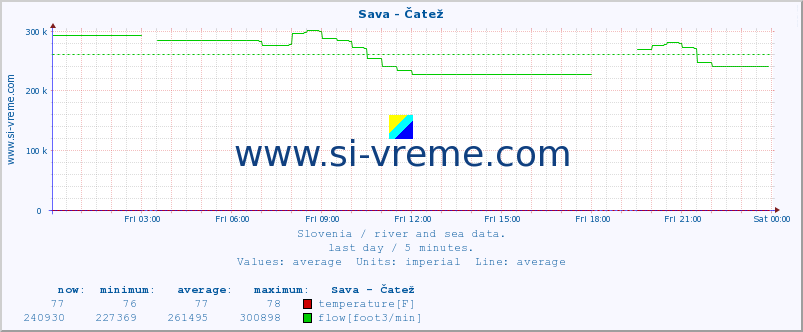  :: Sava - Čatež :: temperature | flow | height :: last day / 5 minutes.