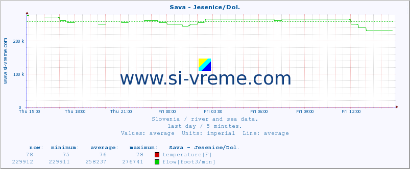  :: Sava - Jesenice/Dol. :: temperature | flow | height :: last day / 5 minutes.