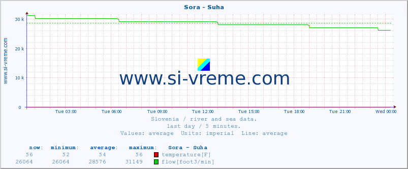  :: Sora - Suha :: temperature | flow | height :: last day / 5 minutes.