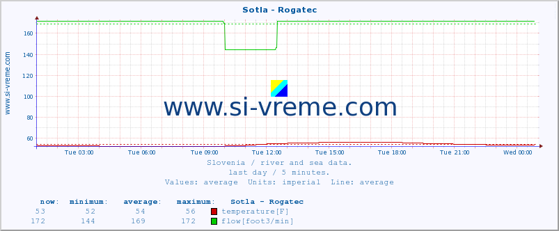  :: Sotla - Rogatec :: temperature | flow | height :: last day / 5 minutes.