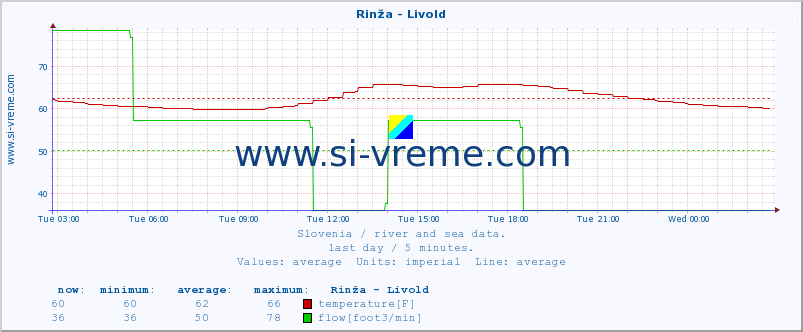  :: Rinža - Livold :: temperature | flow | height :: last day / 5 minutes.