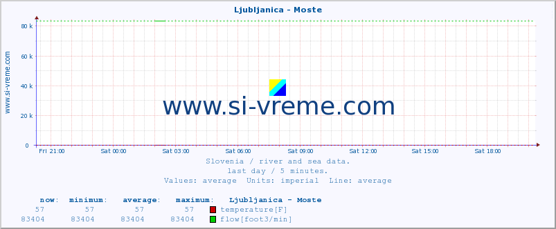  :: Ljubljanica - Moste :: temperature | flow | height :: last day / 5 minutes.