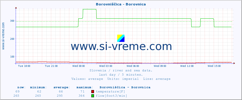  :: Borovniščica - Borovnica :: temperature | flow | height :: last day / 5 minutes.