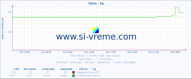  :: Ižica - Ig :: temperature | flow | height :: last day / 5 minutes.