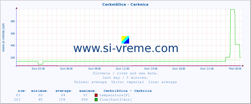  :: Cerkniščica - Cerknica :: temperature | flow | height :: last day / 5 minutes.