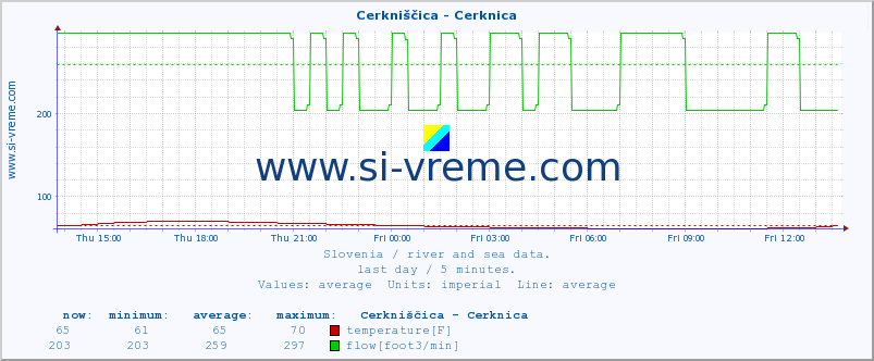  :: Cerkniščica - Cerknica :: temperature | flow | height :: last day / 5 minutes.