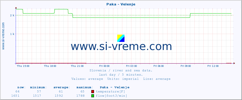  :: Paka - Velenje :: temperature | flow | height :: last day / 5 minutes.