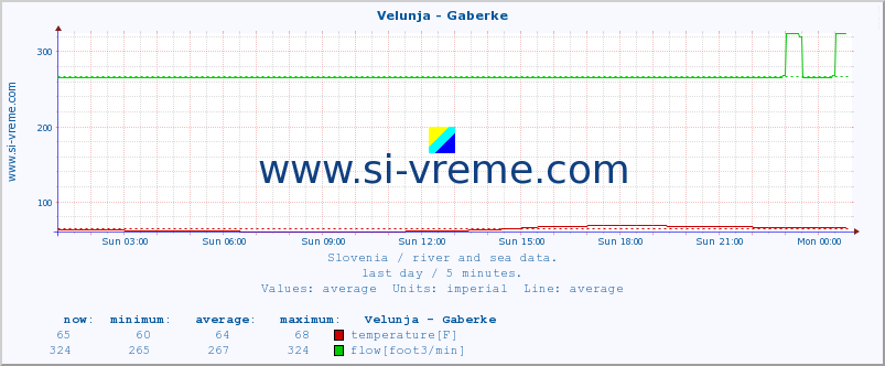  :: Velunja - Gaberke :: temperature | flow | height :: last day / 5 minutes.