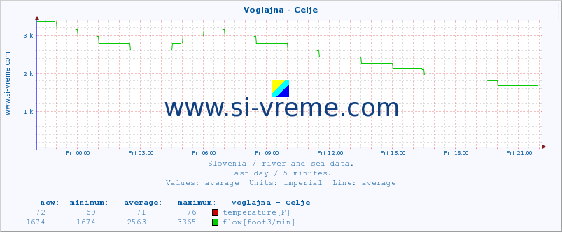  :: Voglajna - Celje :: temperature | flow | height :: last day / 5 minutes.