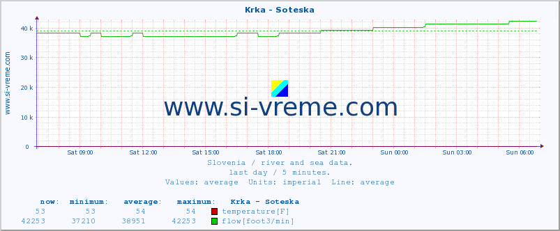  :: Krka - Soteska :: temperature | flow | height :: last day / 5 minutes.